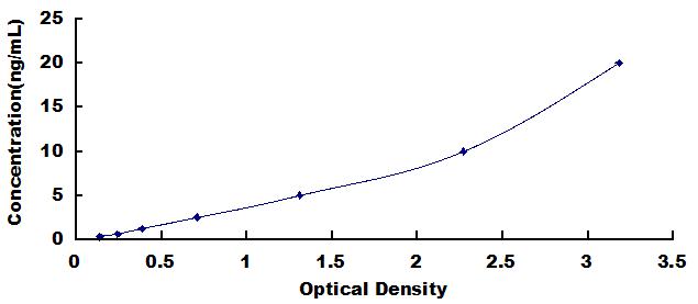 Typical Standard Curve for LPHN3 ELISA (Sandwich)