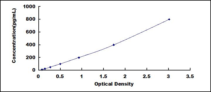 Typical Standard Curve for LOX1 ELISA (Sandwich)