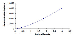 Typical Standard Curve for LEFTY1 ELISA (Sandwich)