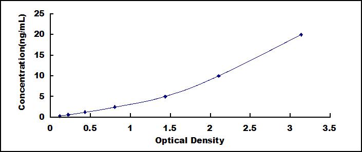 Typical Standard Curve for LGMN ELISA (Sandwich)