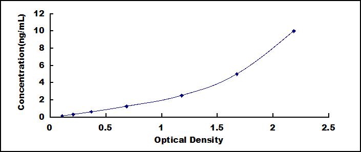 Typical Standard Curve for LMTK3 ELISA (Sandwich)