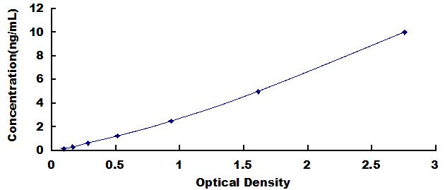 Typical Standard Curve for LEPREL1 ELISA (Sandwich)
