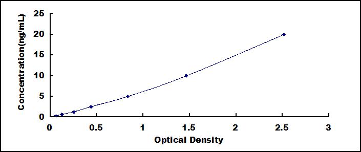 Typical Standard Curve for LEP ELISA (Sandwich)
