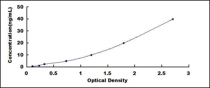 Typical Standard Curve for LEP ELISA (Sandwich)