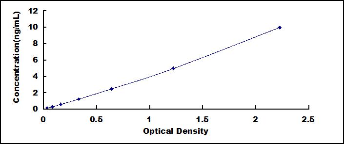 Typical Standard Curve for LEP ELISA (Sandwich)