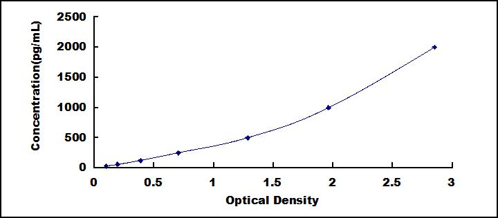 Typical Standard Curve for LEP ELISA (Sandwich)