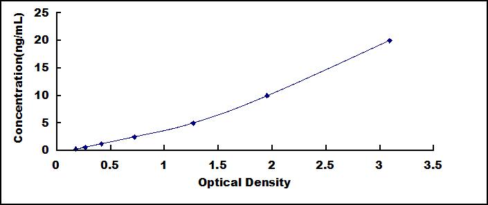 Typical Standard Curve for LEP ELISA (Sandwich)