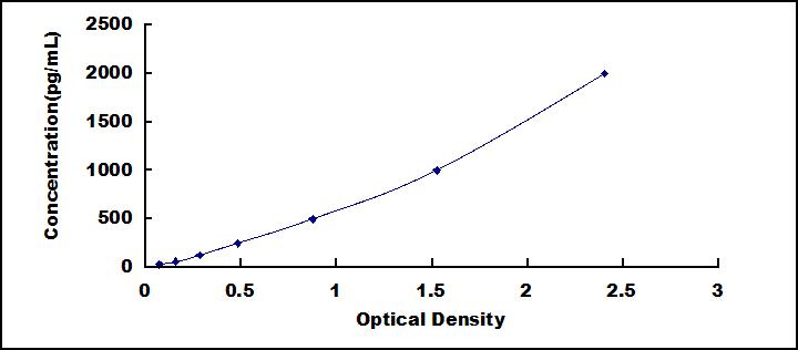 Typical Standard Curve for LEP ELISA (Sandwich)