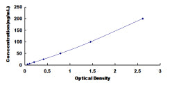 Typical Standard Curve for LRG1 ELISA (Sandwich)