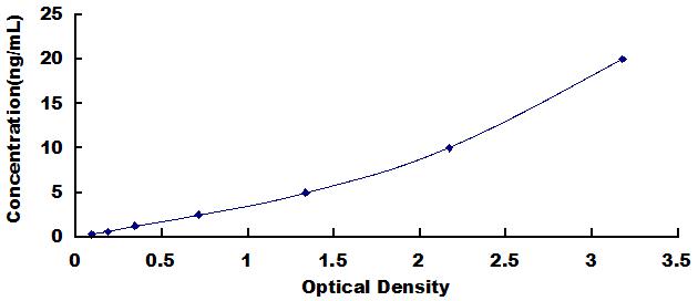 Typical Standard Curve for LAIR1 ELISA (Sandwich)