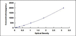 Typical Standard Curve for LECT1 ELISA (Sandwich)