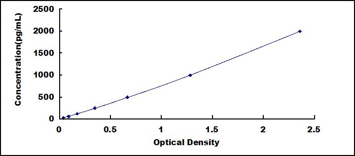 Typical Standard Curve for LECT1 ELISA (Sandwich)