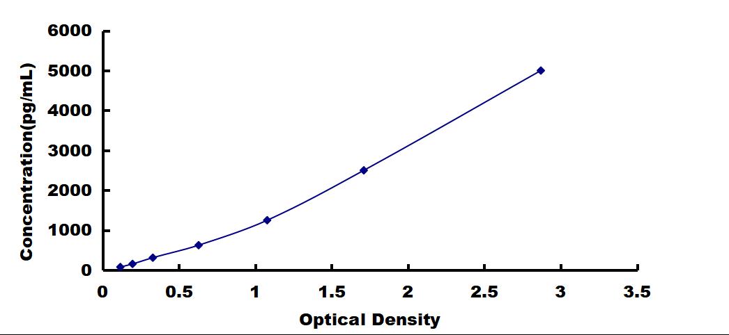 Typical Standard Curve for LECT2 ELISA (Sandwich)