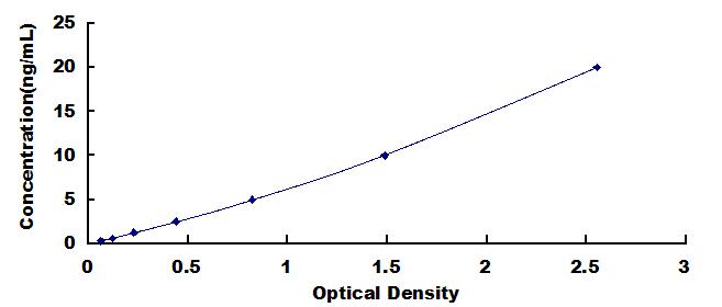 Typical Standard Curve for LEI ELISA (Sandwich)