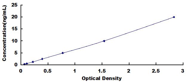 Typical Standard Curve for LILRA3 ELISA (Sandwich)