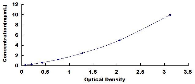 Typical Standard Curve for LILRB4 ELISA (Sandwich)