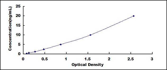 Typical Standard Curve for LTA4H ELISA (Sandwich)