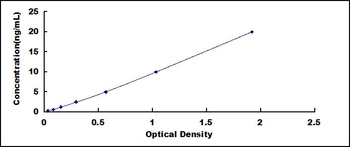 Typical Standard Curve for LIPA ELISA (Sandwich)
