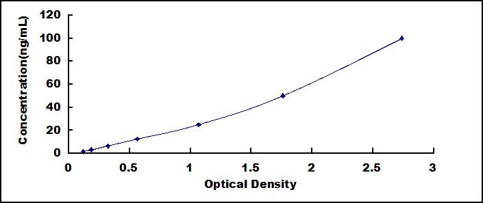 Typical Standard Curve for LIPG ELISA (Sandwich)