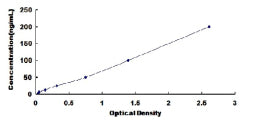 Typical Standard Curve for LIPG ELISA (Sandwich)