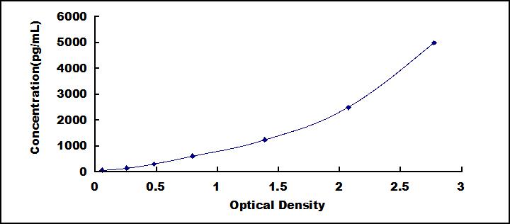 Typical Standard Curve for LIPC ELISA (Sandwich)