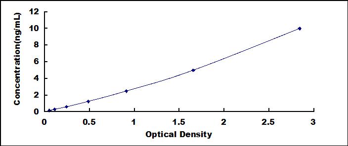 Typical Standard Curve for LIPE ELISA (Sandwich)