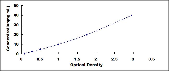 Typical Standard Curve for LPL ELISA (Sandwich)