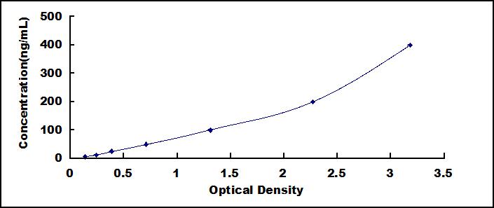 Typical Standard Curve for LPL ELISA (Sandwich)