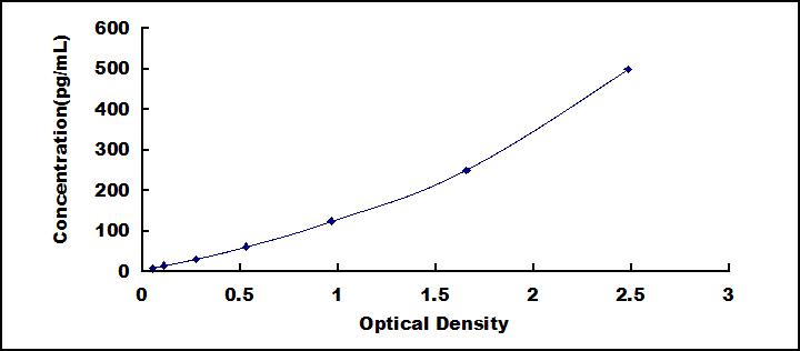 Typical Standard Curve for PL ELISA (Sandwich)