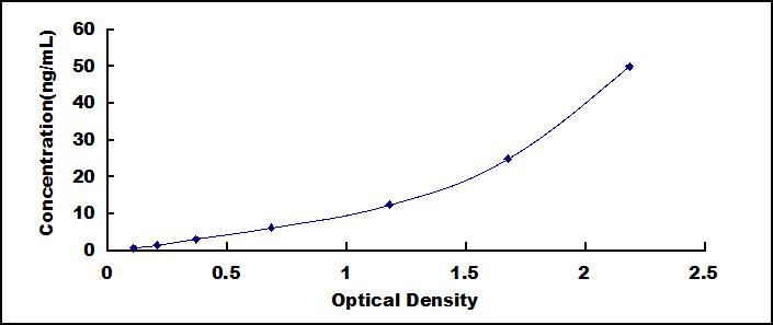 Typical Standard Curve for PL ELISA (Sandwich)