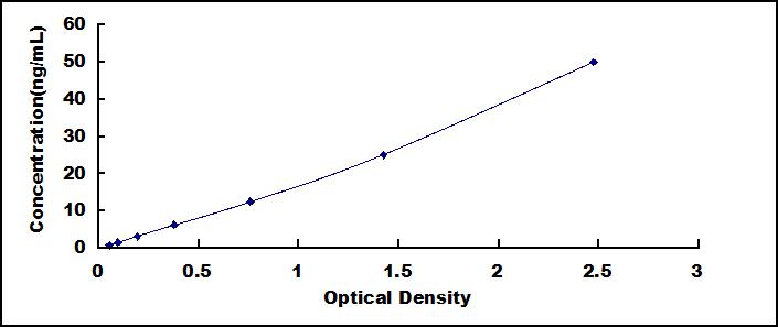 Typical Standard Curve for LCN1 ELISA (Sandwich)