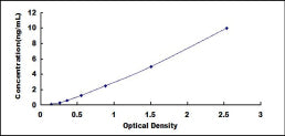 Typical Standard Curve for LSR ELISA (Sandwich)