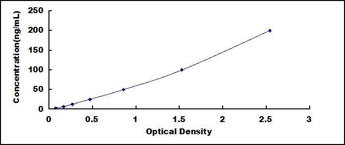 Typical Standard Curve for LBP ELISA (Sandwich)