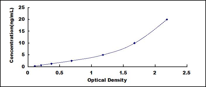 Typical Standard Curve for LBP ELISA (Sandwich)