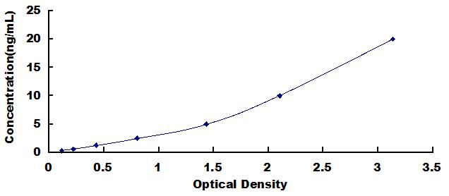 Typical Standard Curve for LXRa ELISA (Sandwich)