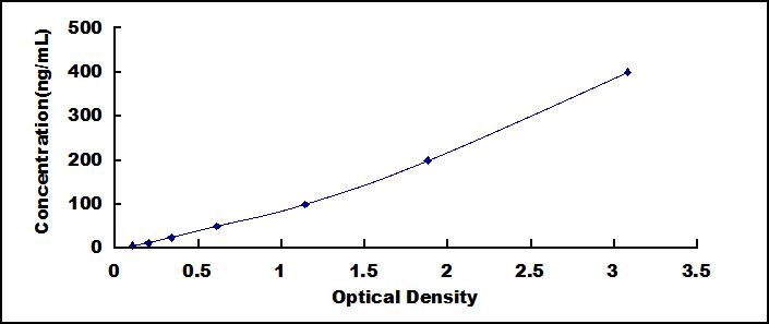 Typical Standard Curve for LDL ELISA (Sandwich)
