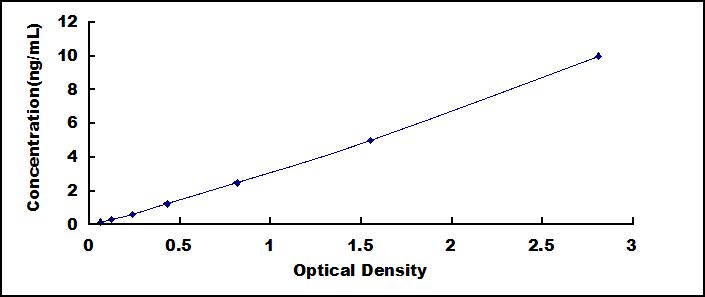 Typical Standard Curve for LDLR ELISA (Sandwich)