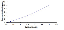 Typical Standard Curve for LDLRAP1 ELISA (Sandwich)