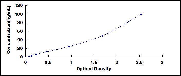 Typical Standard Curve for LRP1 ELISA (Sandwich)