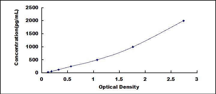 Typical Standard Curve for LRP2 ELISA (Sandwich)
