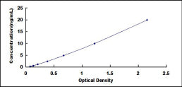 Typical Standard Curve for LRP4 ELISA (Sandwich)