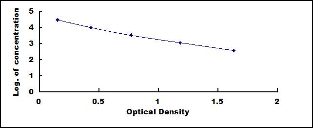 Typical Standard Curve for LH ELISA (Competitive)