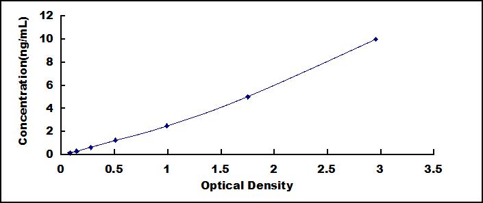 Typical Standard Curve for LY96 ELISA (Sandwich)