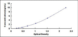 Typical Standard Curve for CD11a ELISA (Sandwich)