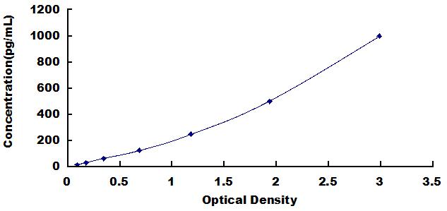 Typical Standard Curve for LTb ELISA (Sandwich)
