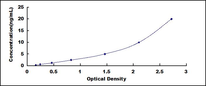 Typical Standard Curve for LPAR3 ELISA (Sandwich)