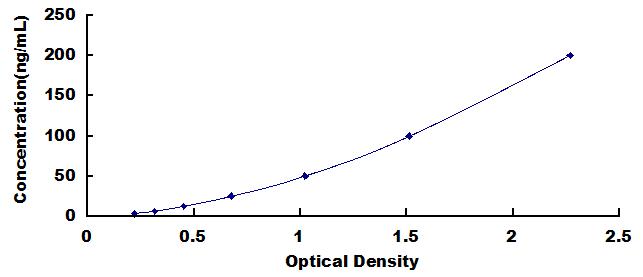 Typical Standard Curve for LPCAT1 ELISA (Sandwich)