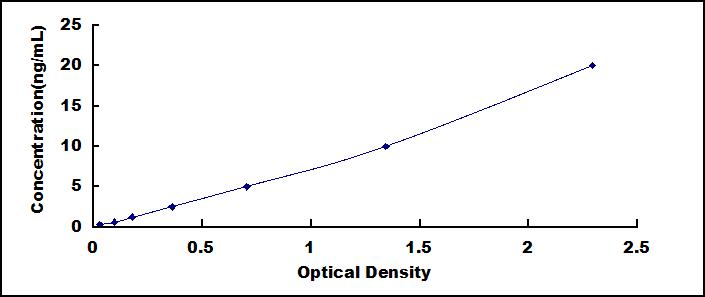 Typical Standard Curve for LZM ELISA (Sandwich)