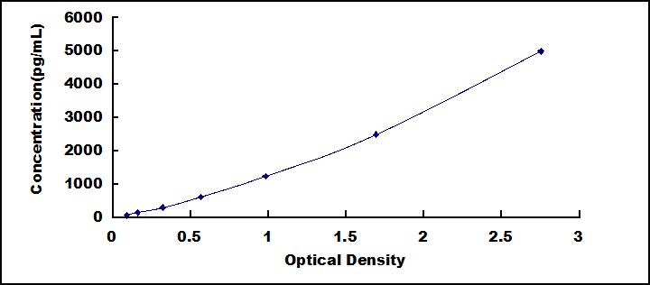 Typical Standard Curve for LOXL1 ELISA (Sandwich)