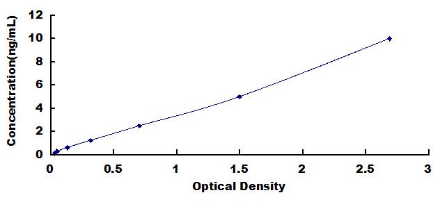 Typical Standard Curve for LOXL2 ELISA (Sandwich)